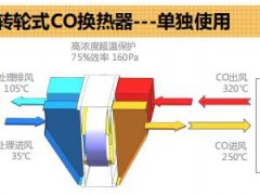 上海转轮式CO换热器